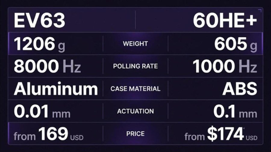 Spec comparison table of the IQUNIX EV63 and Wooting 60HE Plus showing weight, polling rate, case material, actuation and price