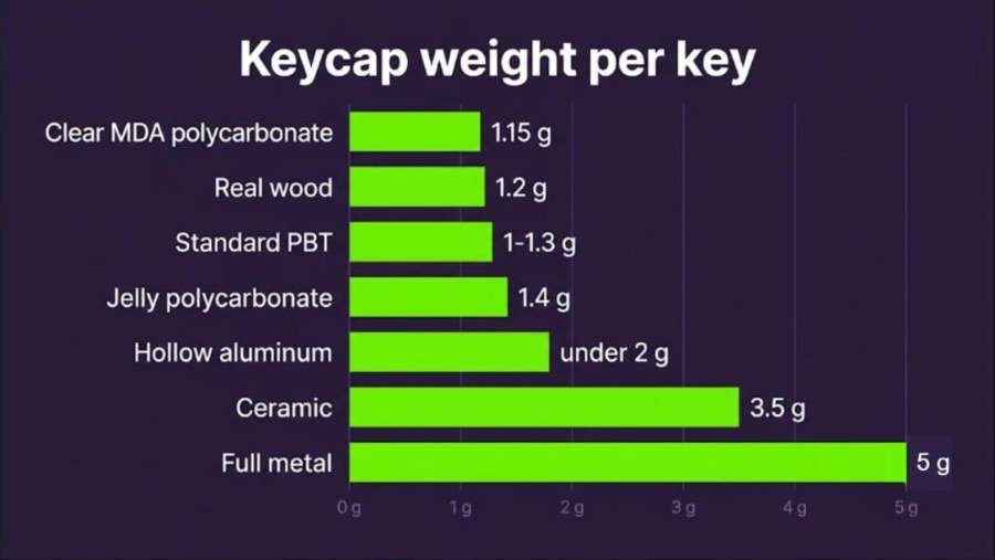 Bar chart of keycap weight per key: clear MDA polycarbonate 1.15 g, real wood 1.2 g, standard PBT 1 to 1.3 g, jelly polycarbonate 1.4 g, hollow aluminum under 2 g, ceramic 3.5 g, full metal 5 g